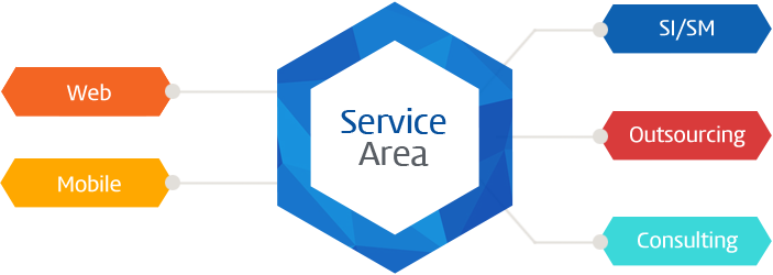 Service Area-Web, Mobile,SI/SM,Outsourcing,Consulting