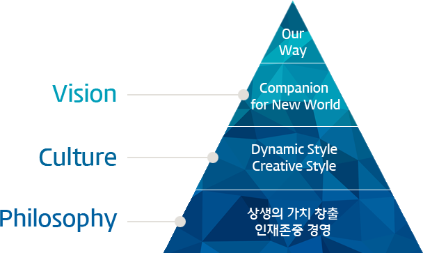 Vision-Companion for New World, Culture-Dynamic Style Creative Style, Philosophy-상생의 가치 창출 인재존중 경영