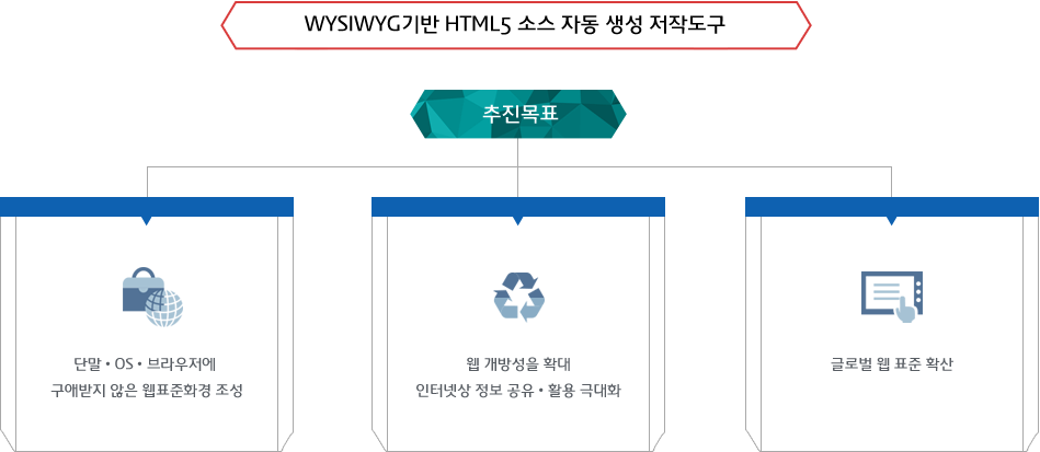 WYSIWYG기반 HTML5 소스 자동생성 저작도구에 관한 추진목표