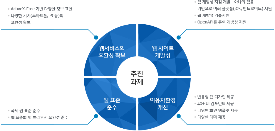 추진과제- 웹서비스의 확보, 웹 사이트 개발성, 웹표준 준수, 이용자환경 개선