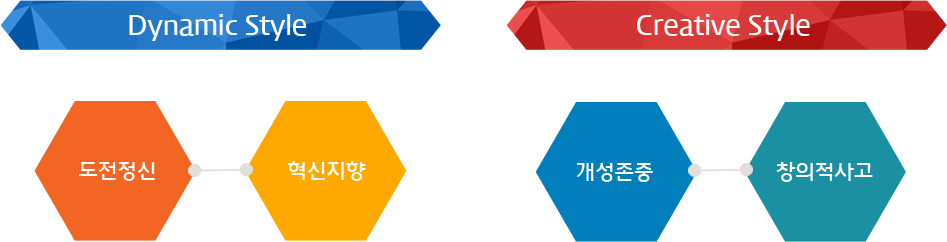 주식회사유코아시스템의 인재상-사업역량,전문지식,리더십,통합능력을 갖추는 인재집단