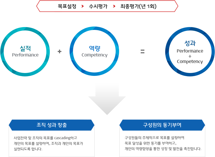 실적+역량=성과