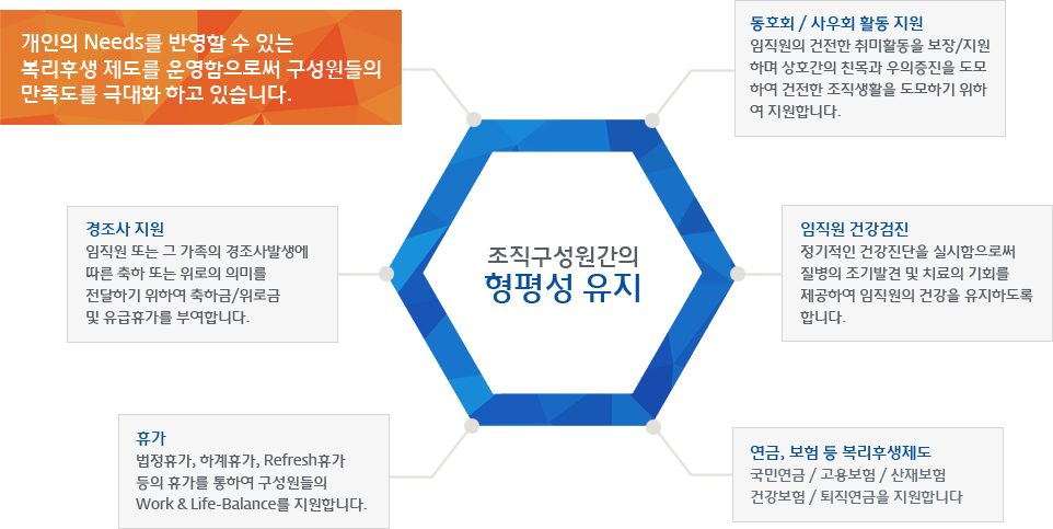 조직구성원간의 형평성 유지-동호회 사우회 활동 지원, 임직원 건강검진, 연금 보험 등 복리후생제도, 경조사 지원, 휴가